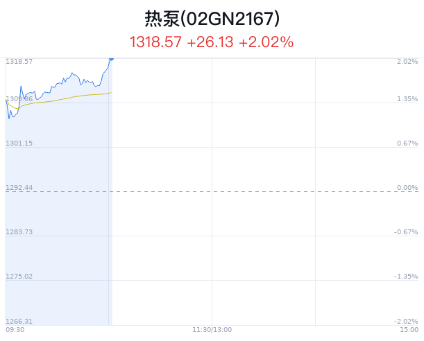 热泵概念盘中拉升，海信家电涨8.22%