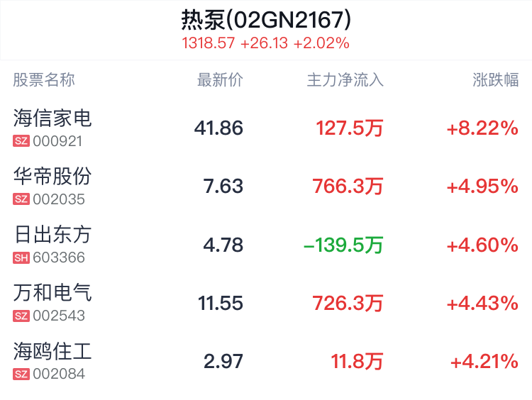 热泵概念盘中拉升，海信家电涨8.22%