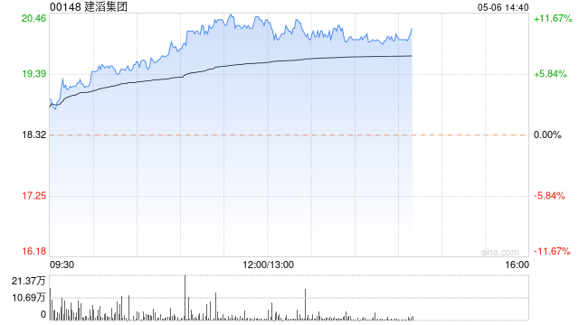 建滔系今日走高 建滔集团涨超10%建滔积层板涨超4%
